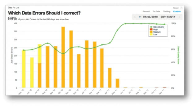 Graph of Data Quality