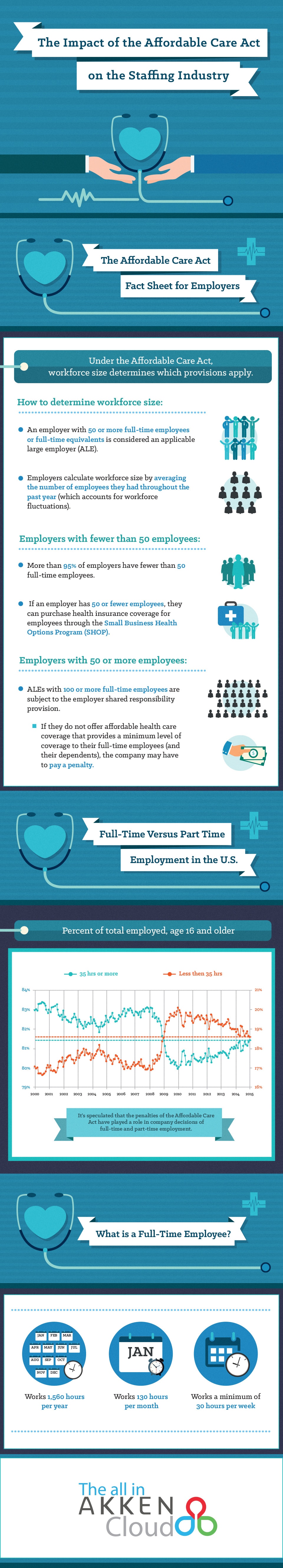 Infographic: The Impact of the Affordable Care Act on the Staffing Industry