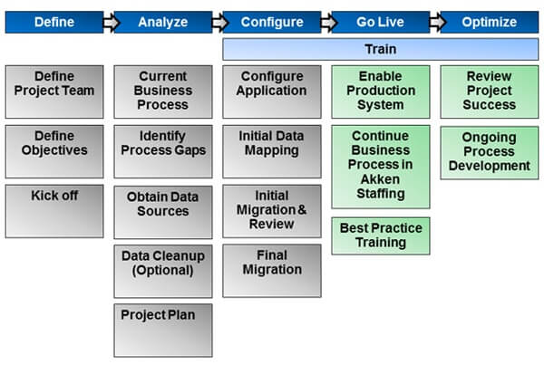 Akken Implementation Plan