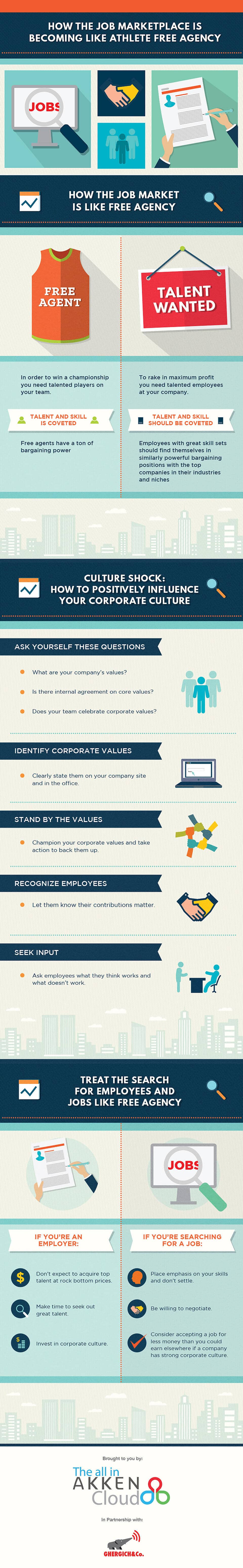 How The Job Marketplace is Becoming Like Athlete Free Agency