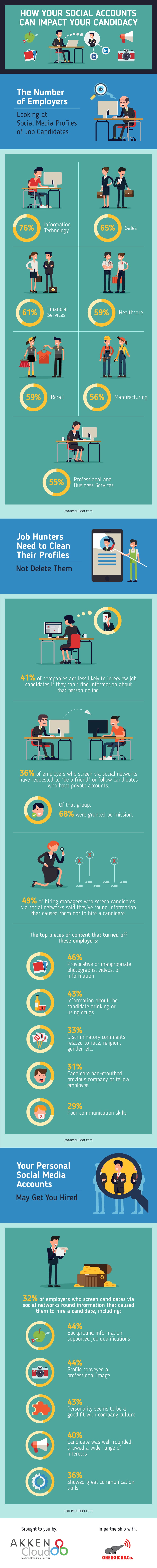 How Your Social Accounts Can Impact Your Candidacy-embed