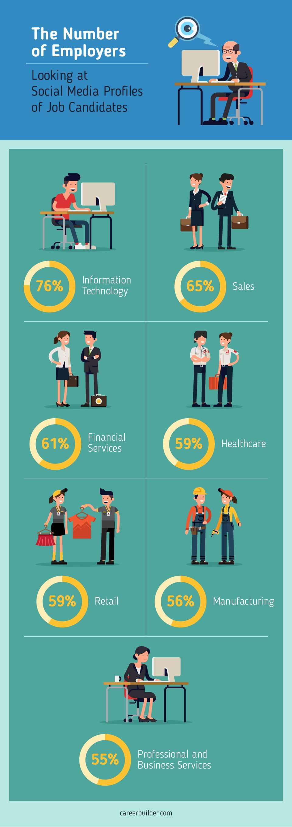 number-of-employers-looking-at-social-media-profiles-of-job-candidates-001